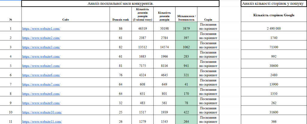 Аналіз посилальної маси конкурентів