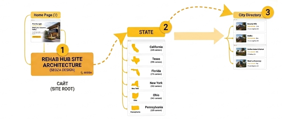 Website URL hierarchy and silo structure mindmap designed by SEOZA