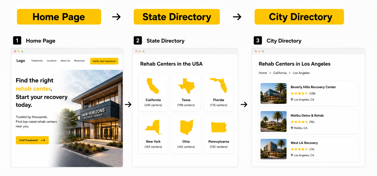 SEO architecture and mindmap mockup for US marketplace rehab listing SEOZA