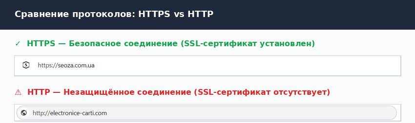 HTTPS и безопасность: технические требования, которые нельзя игнорировать