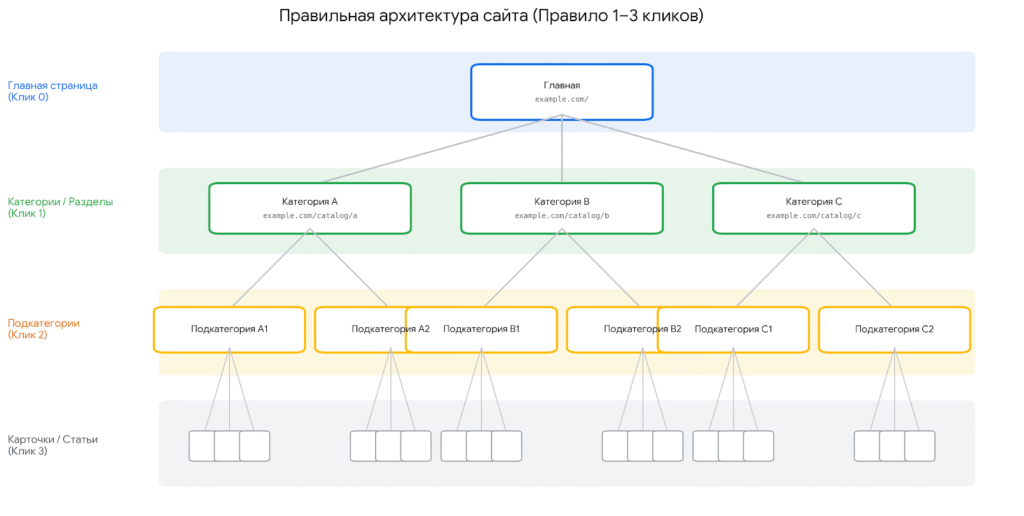 Структура сайта и URL: как архитектура влияет на продвижение