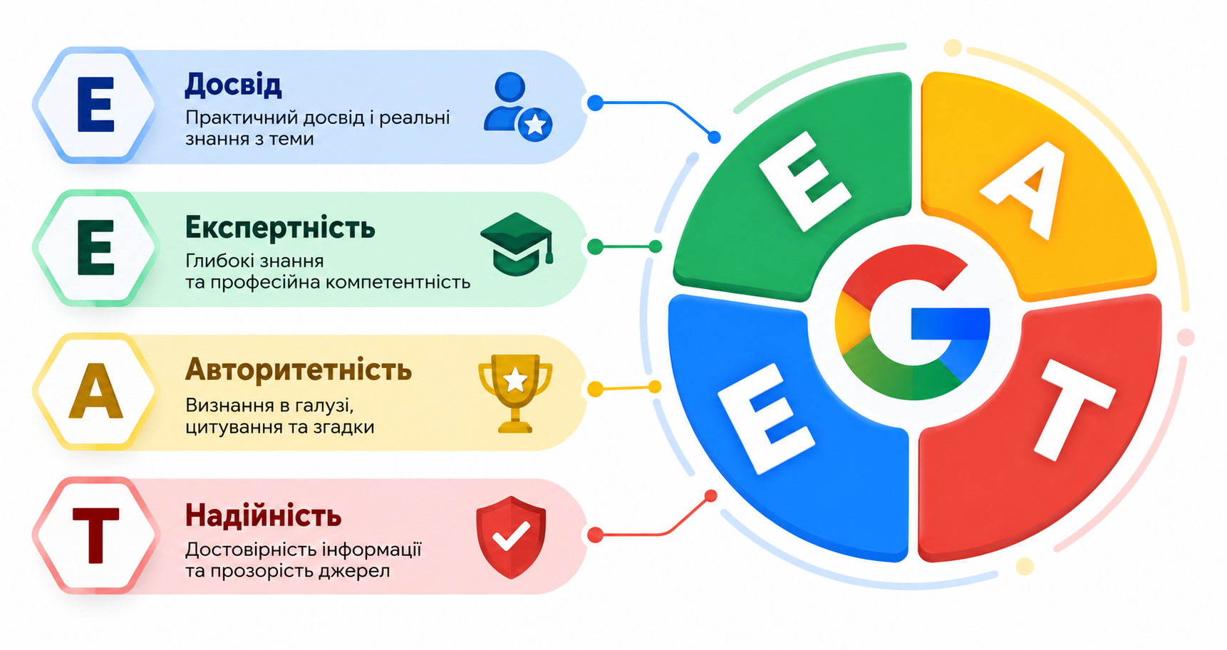 Контентные факторы и E-E-A-T — как Google оценивает качество статьи