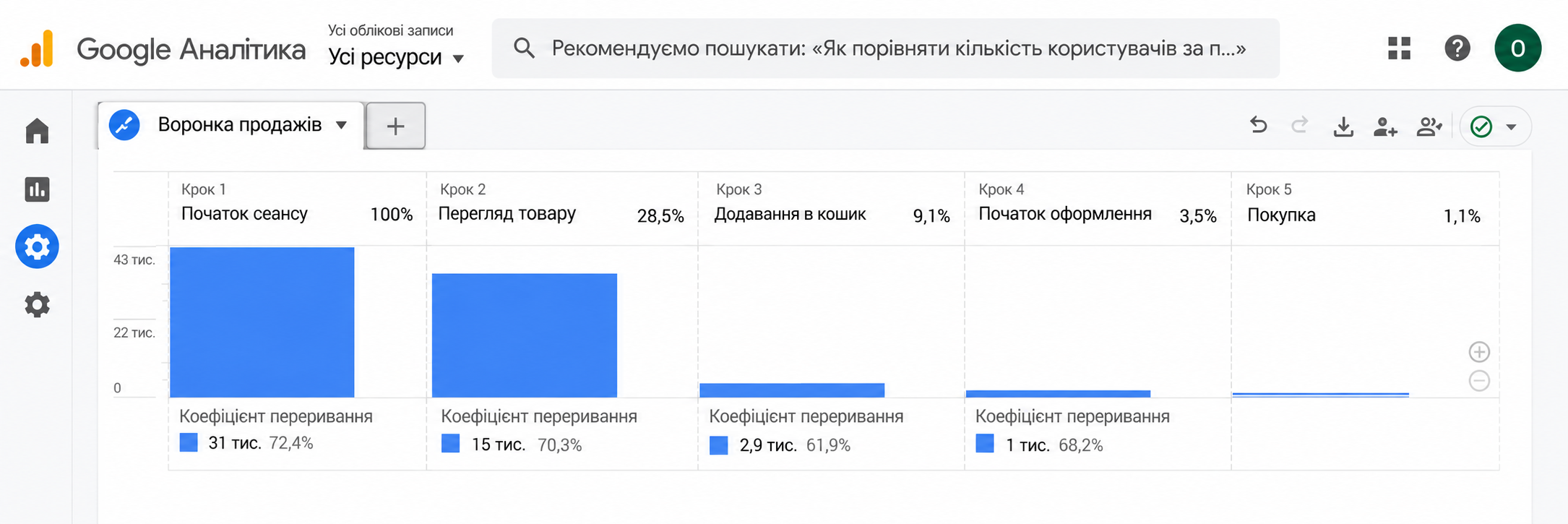Аналитика воронки продаж в GA4 — техническая настройка eCommerce-отслеживания