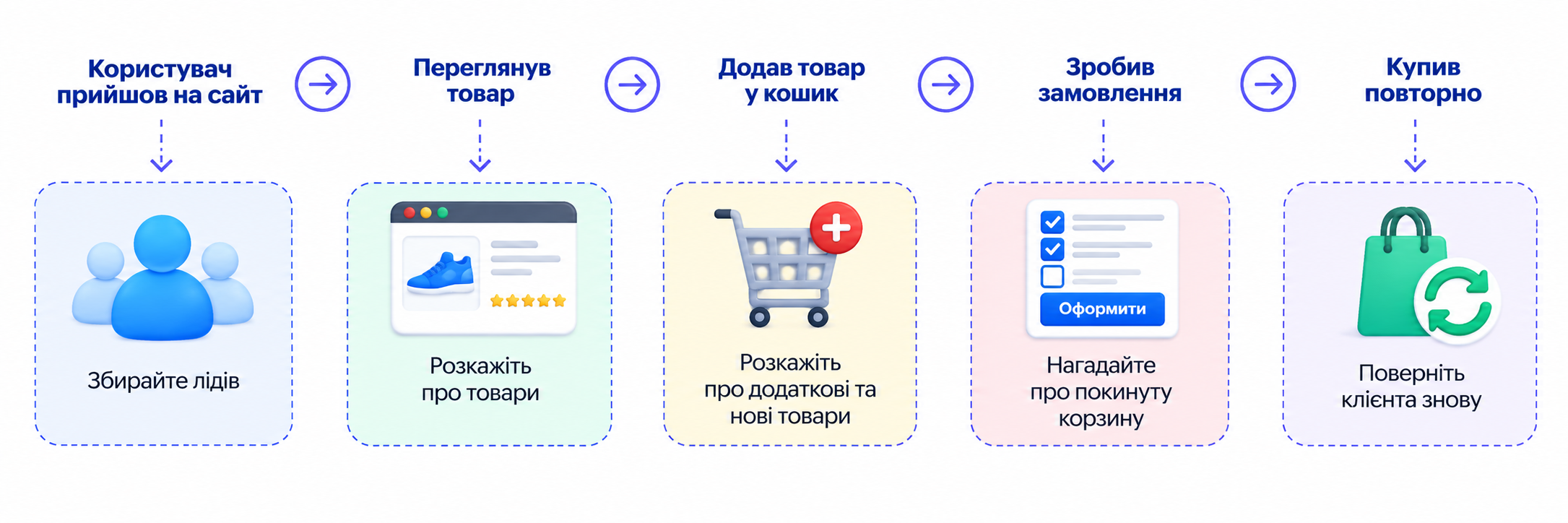 Автоматическая воронка продаж (автоворонка) для интернет-магазина