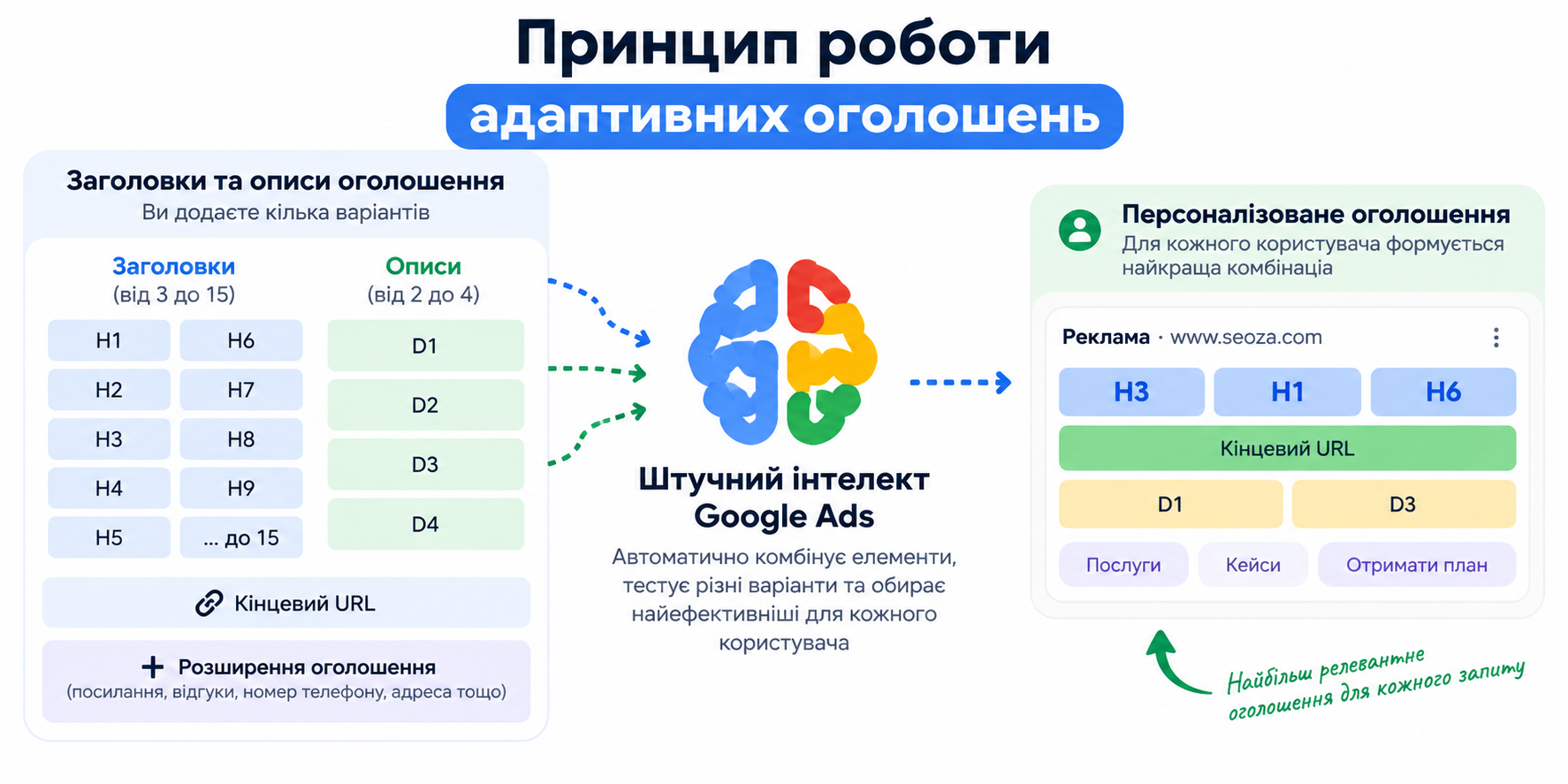 Из чего состоит адаптивное объявление в поисковой сети