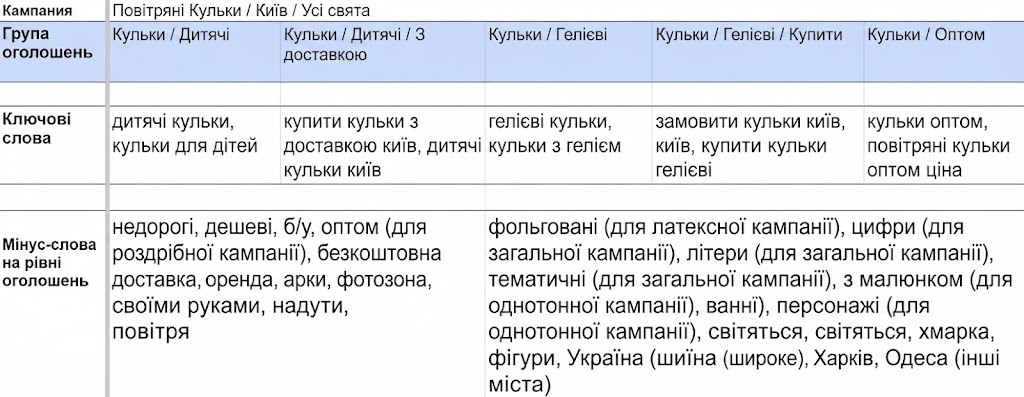 Сбор семантики: релевантность, группировка и структура